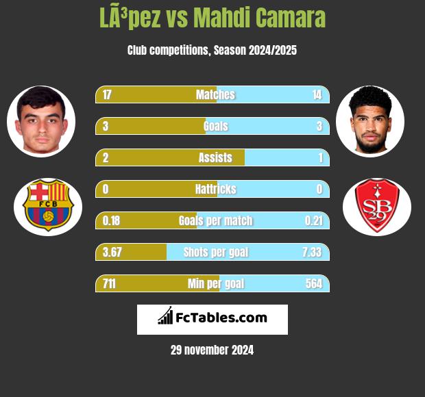 LÃ³pez vs Mahdi Camara h2h player stats