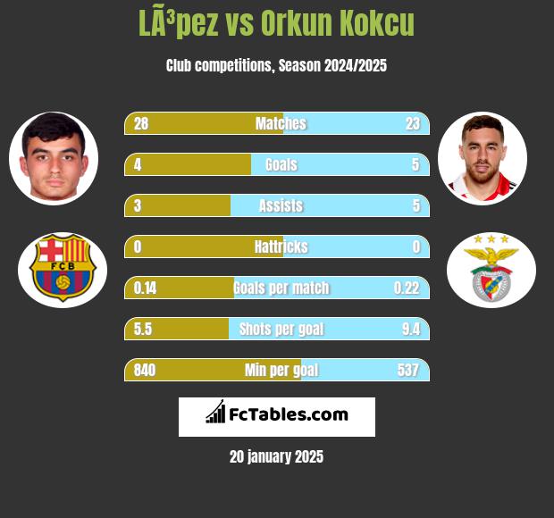 LÃ³pez vs Orkun Kokcu h2h player stats