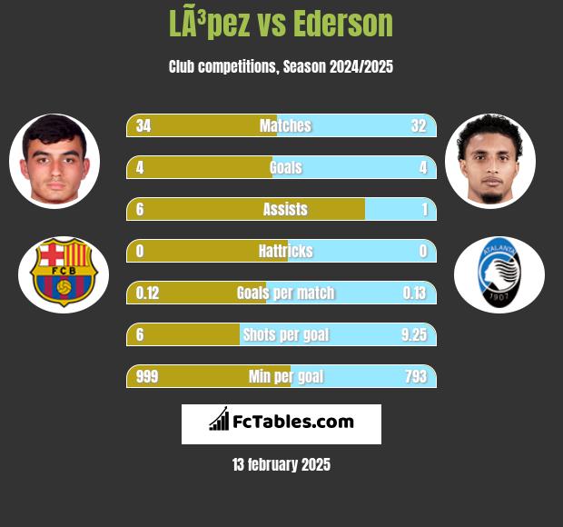 LÃ³pez vs Ederson h2h player stats