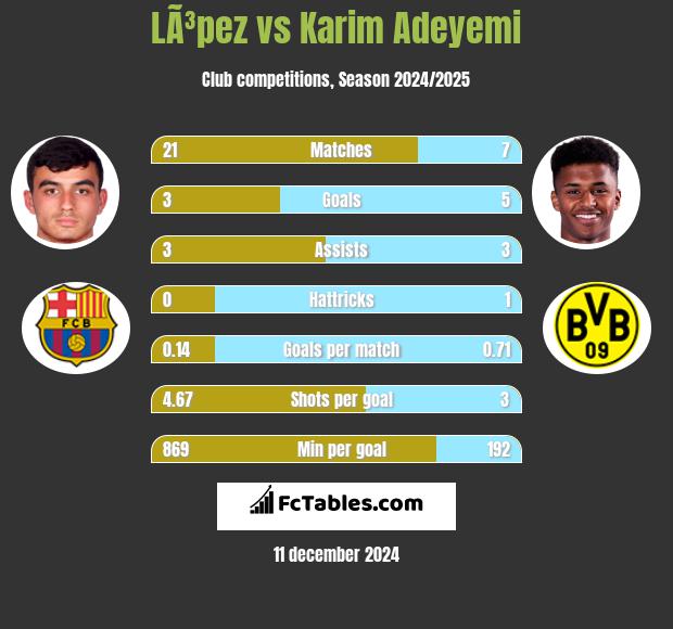 LÃ³pez vs Karim Adeyemi h2h player stats