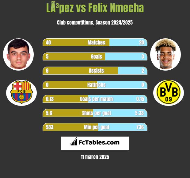 LÃ³pez vs Felix Nmecha h2h player stats