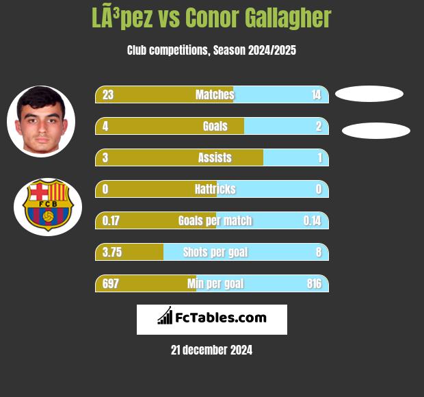 LÃ³pez vs Conor Gallagher h2h player stats