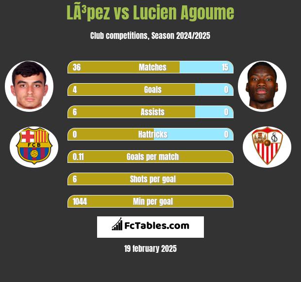 LÃ³pez vs Lucien Agoume h2h player stats