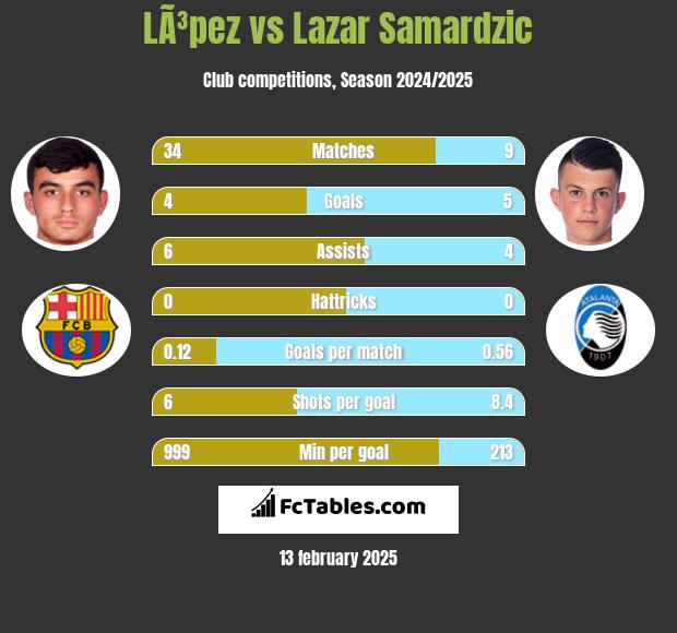 LÃ³pez vs Lazar Samardzic h2h player stats