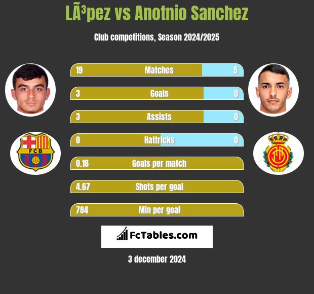 LÃ³pez vs Anotnio Sanchez h2h player stats