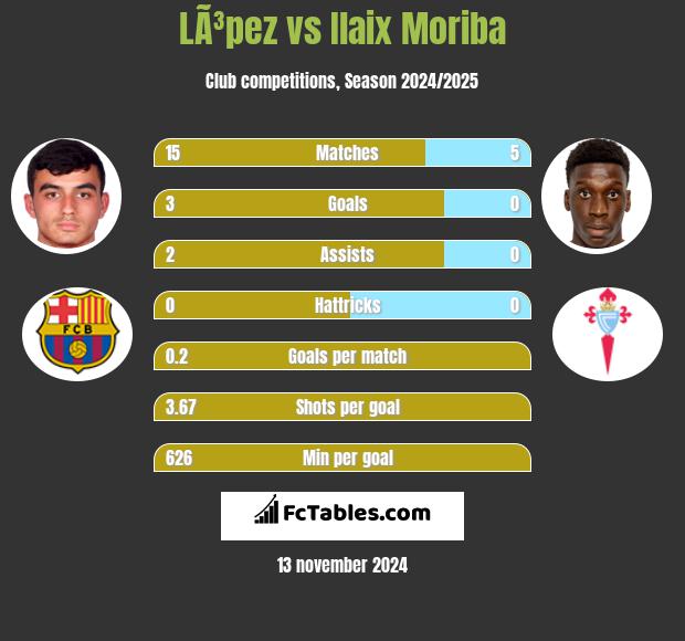 LÃ³pez vs Ilaix Moriba h2h player stats