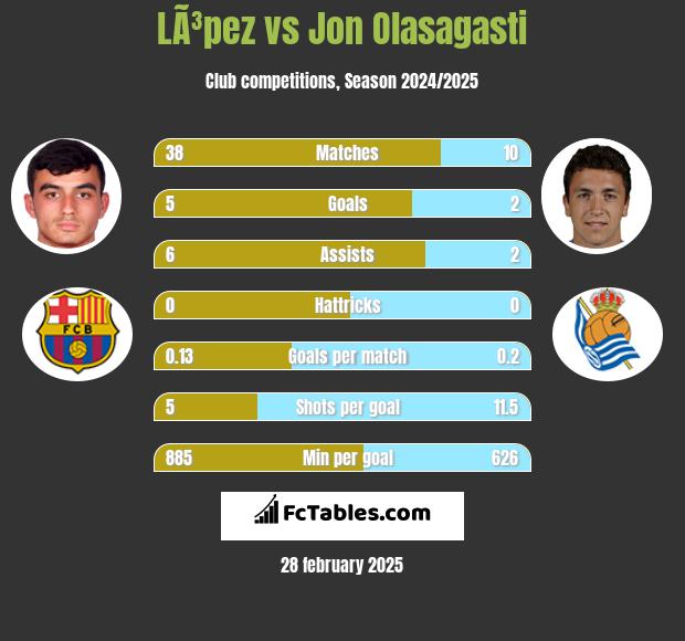 LÃ³pez vs Jon Olasagasti h2h player stats