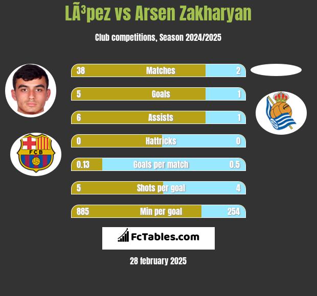 LÃ³pez vs Arsen Zakharyan h2h player stats