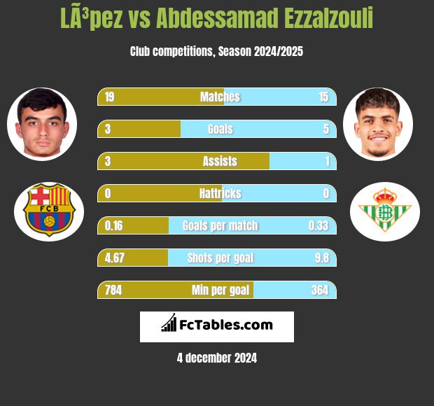 LÃ³pez vs Abdessamad Ezzalzouli h2h player stats