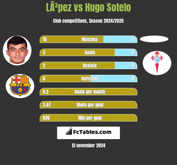 LÃ³pez vs Hugo Sotelo h2h player stats