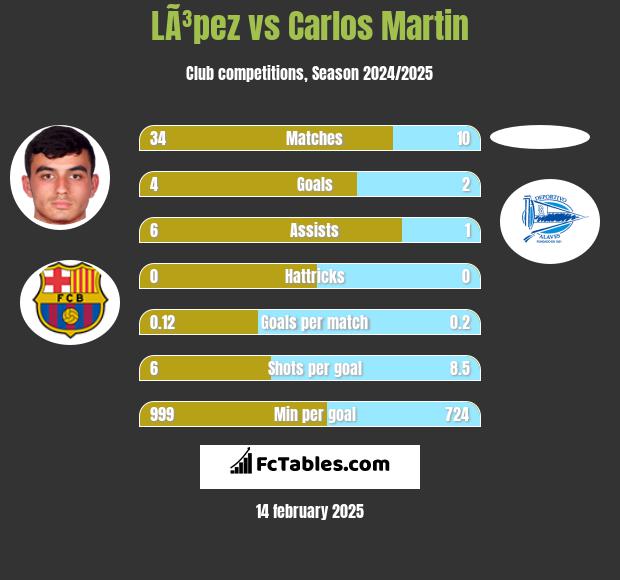 LÃ³pez vs Carlos Martin h2h player stats