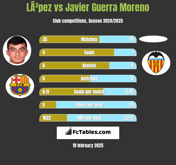 LÃ³pez vs Javier Guerra Moreno h2h player stats