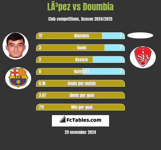 LÃ³pez vs Doumbia h2h player stats