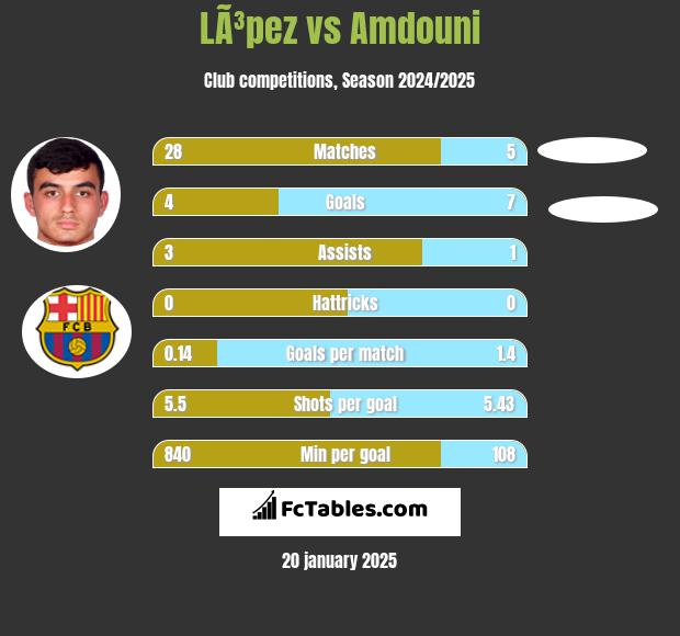 LÃ³pez vs Amdouni h2h player stats