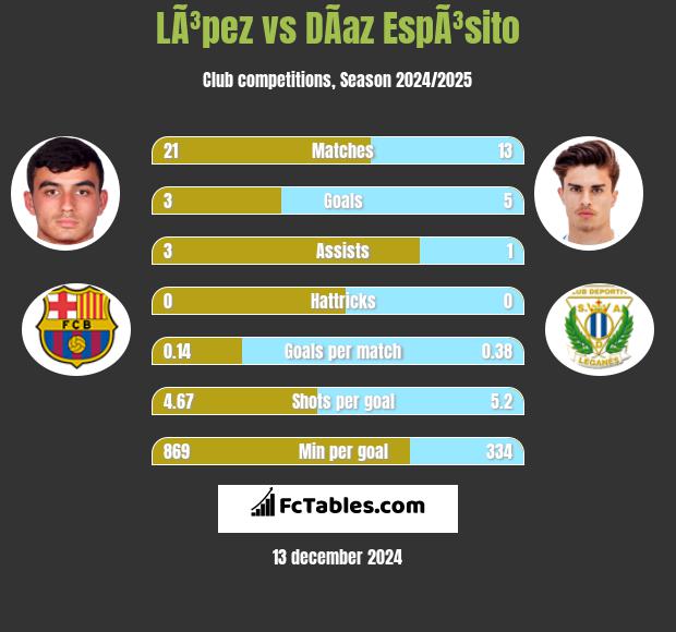 LÃ³pez vs DÃ­az EspÃ³sito h2h player stats