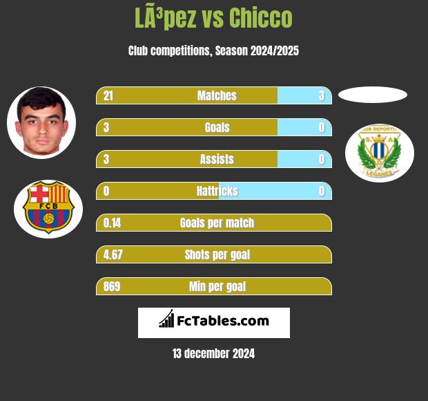 LÃ³pez vs Chicco h2h player stats