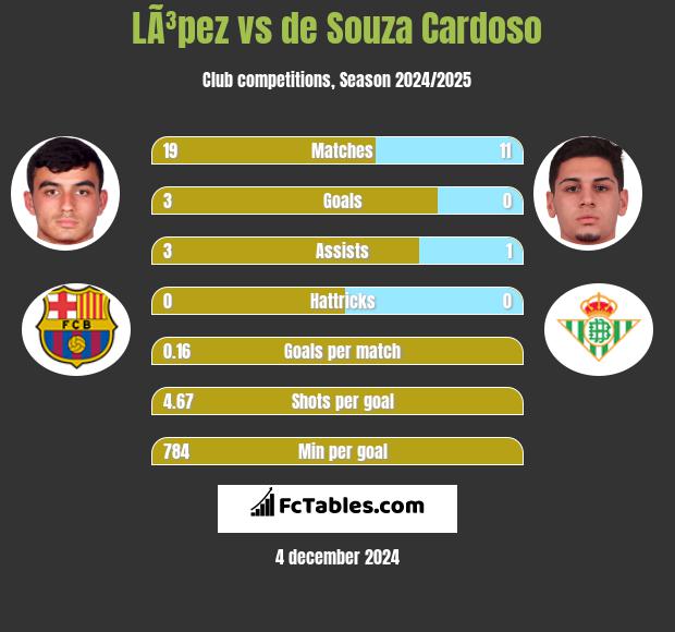 LÃ³pez vs de Souza Cardoso h2h player stats