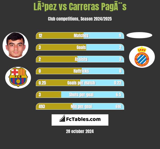 LÃ³pez vs Carreras PagÃ¨s h2h player stats