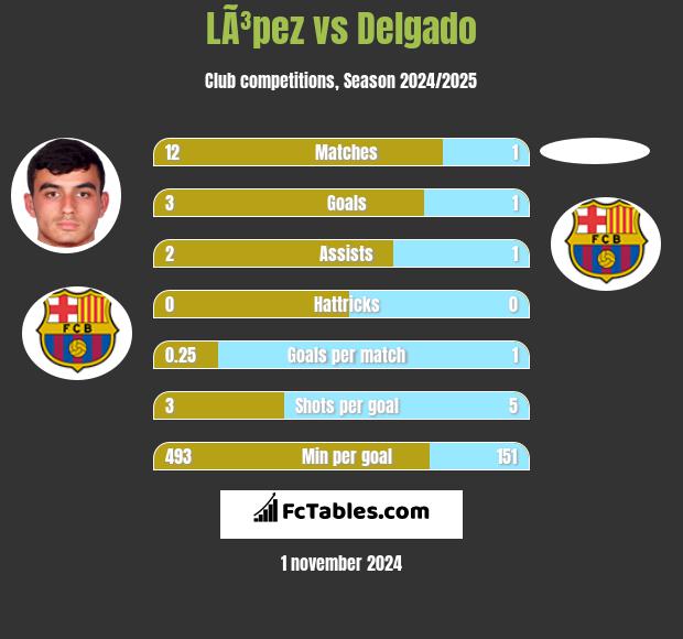 LÃ³pez vs Delgado h2h player stats