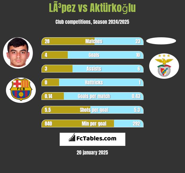 LÃ³pez vs Aktürkoğlu h2h player stats