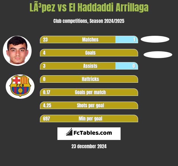 LÃ³pez vs El Haddaddi Arrillaga h2h player stats