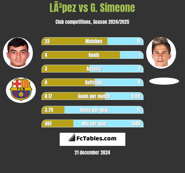 LÃ³pez vs G. Simeone h2h player stats