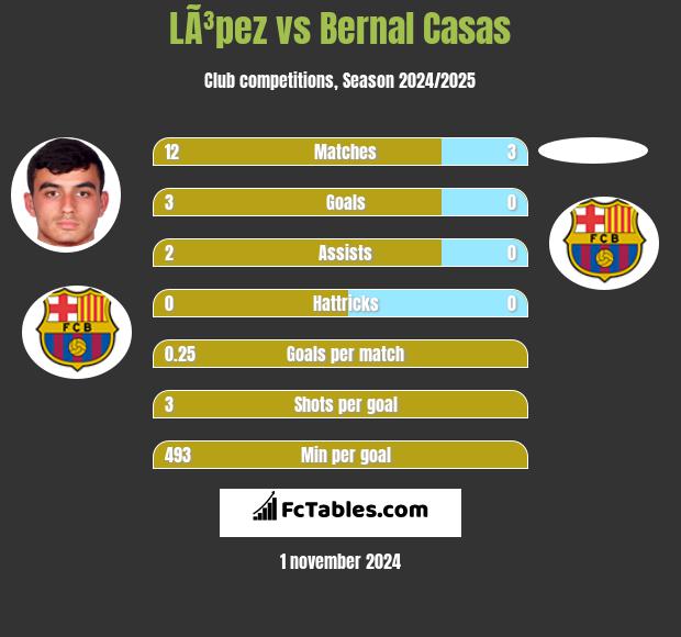 LÃ³pez vs Bernal Casas h2h player stats