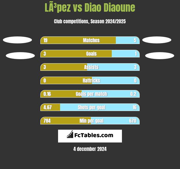 LÃ³pez vs Diao Diaoune h2h player stats