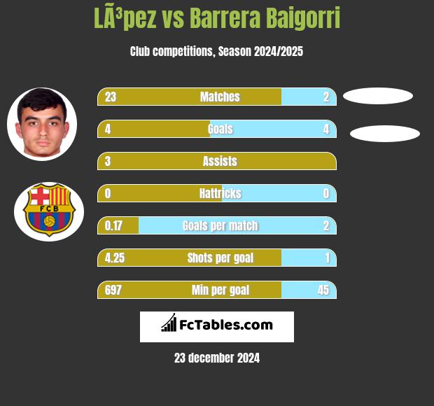 LÃ³pez vs Barrera Baigorri h2h player stats