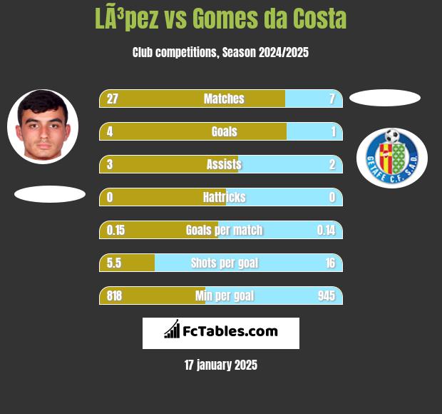 LÃ³pez vs Gomes da Costa h2h player stats