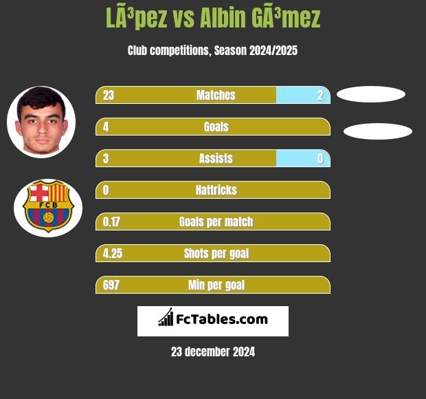 LÃ³pez vs Albin GÃ³mez h2h player stats