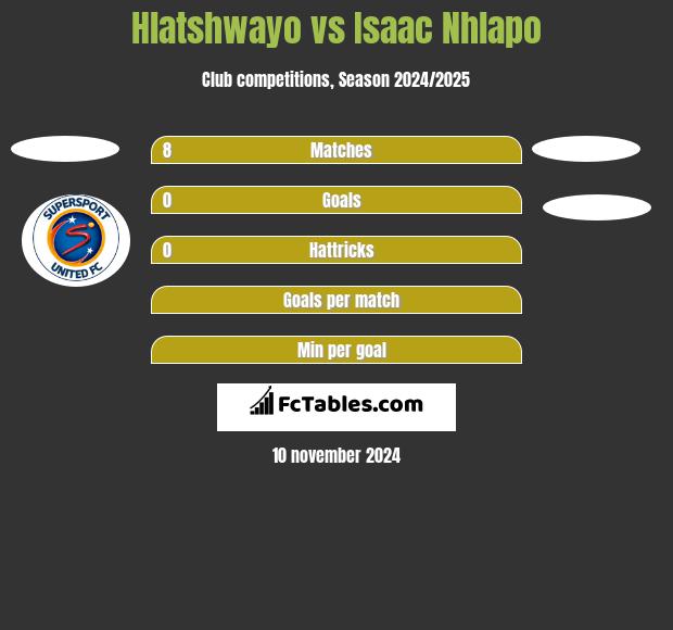 Hlatshwayo vs Isaac Nhlapo h2h player stats