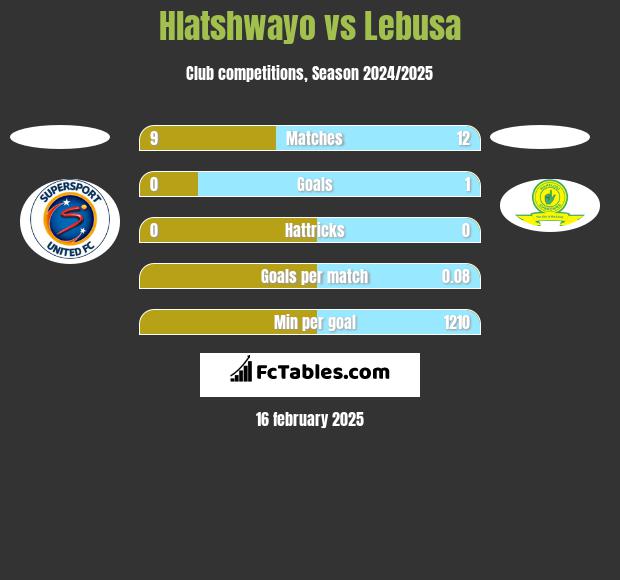 Hlatshwayo vs Lebusa h2h player stats