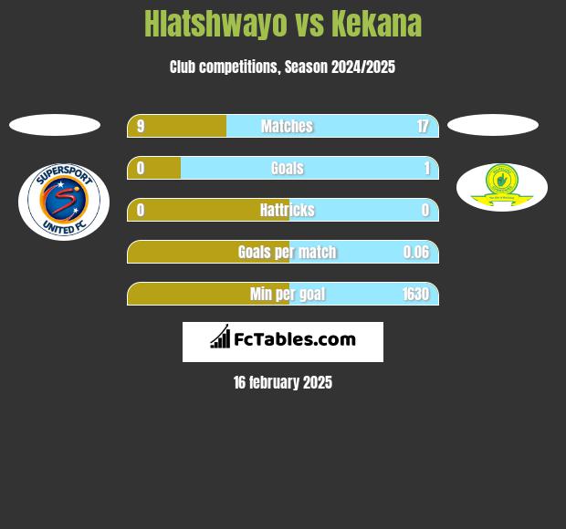 Hlatshwayo vs Kekana h2h player stats