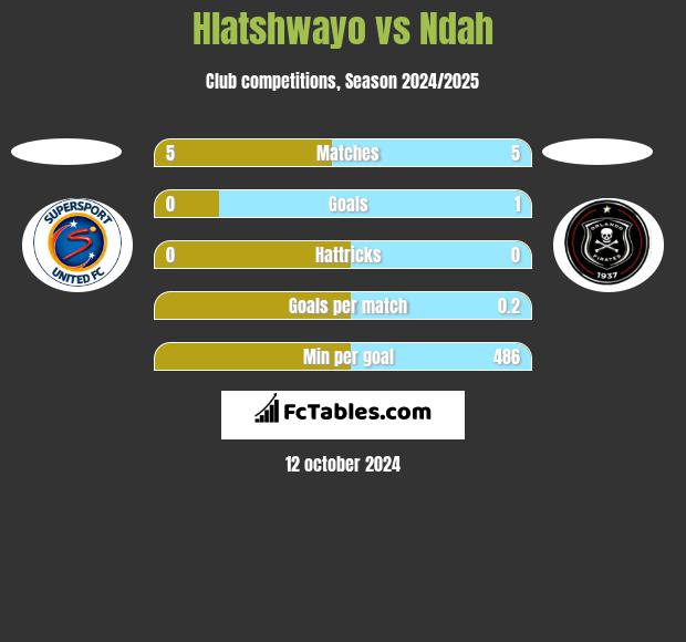 Hlatshwayo vs Ndah h2h player stats