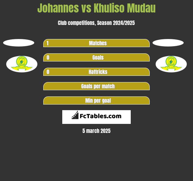 Johannes vs Khuliso Mudau h2h player stats