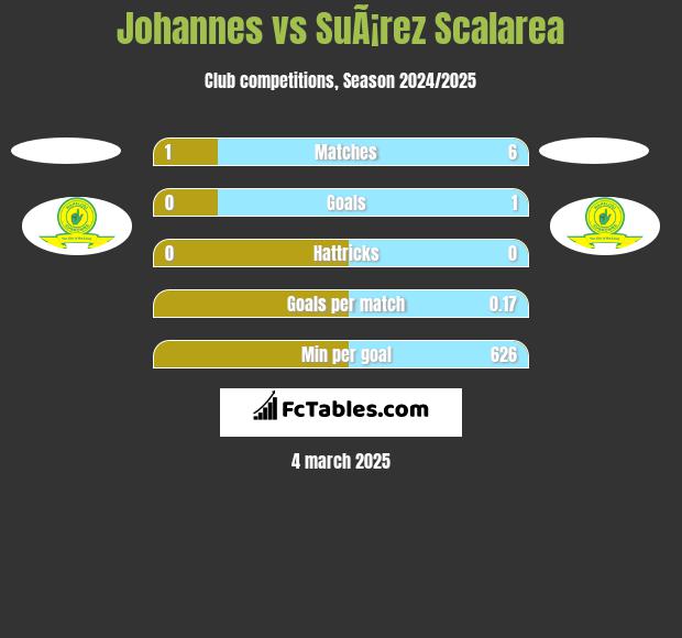 Johannes vs SuÃ¡rez Scalarea h2h player stats