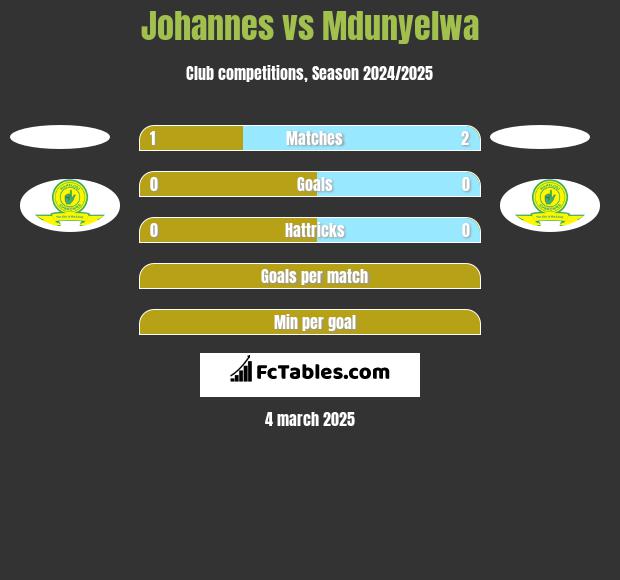 Johannes vs Mdunyelwa h2h player stats