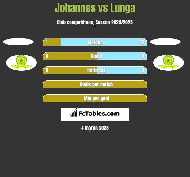 Johannes vs Lunga h2h player stats