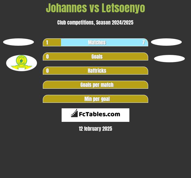 Johannes vs Letsoenyo h2h player stats