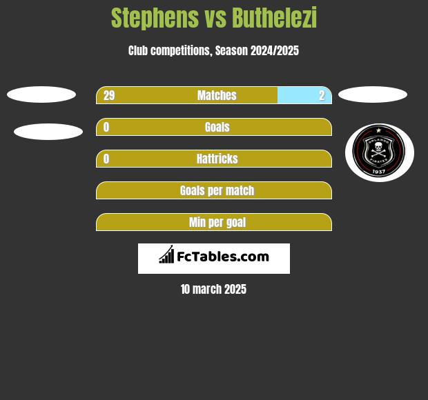 Stephens vs Buthelezi h2h player stats