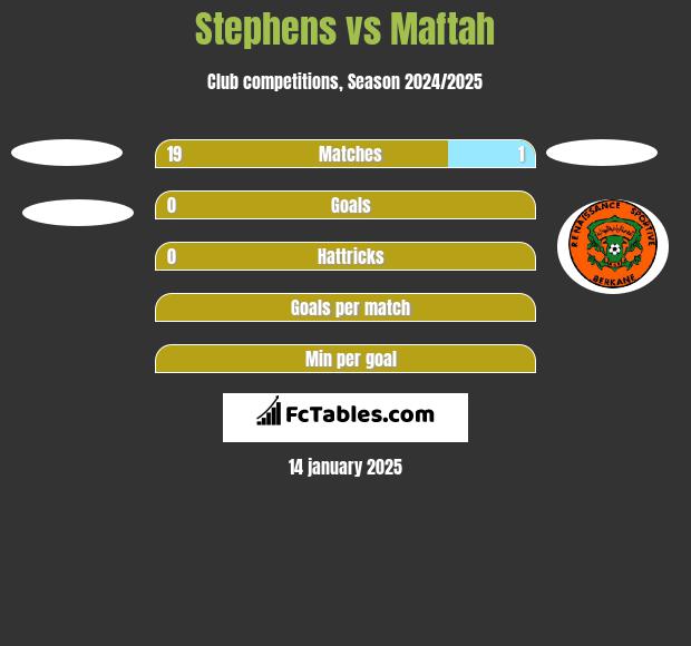 Stephens vs Maftah h2h player stats