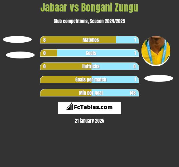 Jabaar vs Bongani Zungu h2h player stats