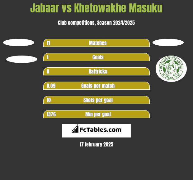 Jabaar vs Khetowakhe Masuku h2h player stats