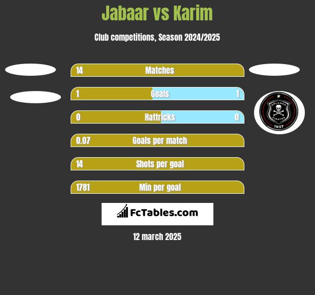 Jabaar vs Karim h2h player stats