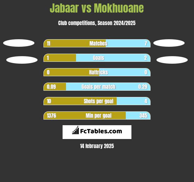 Jabaar vs Mokhuoane h2h player stats