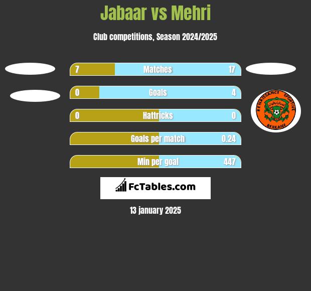 Jabaar vs Mehri h2h player stats