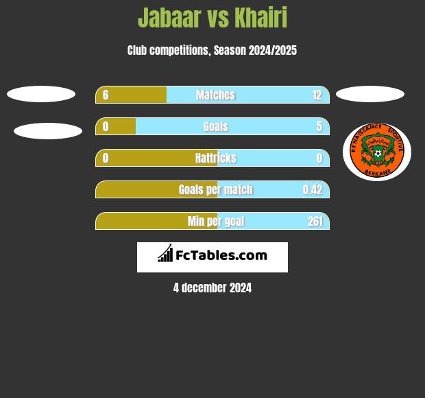 Jabaar vs Khairi h2h player stats