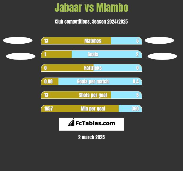 Jabaar vs Mlambo h2h player stats