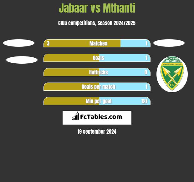 Jabaar vs Mthanti h2h player stats